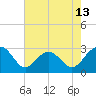 Old Rice Mill tide chart for Tuesday, May 13, 2025