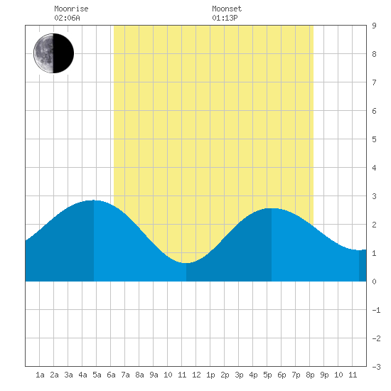 Old Rice Mill tide chart for Tuesday, May 20, 2025