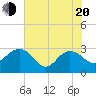 Old Rice Mill tide chart for Tuesday, May 20, 2025
