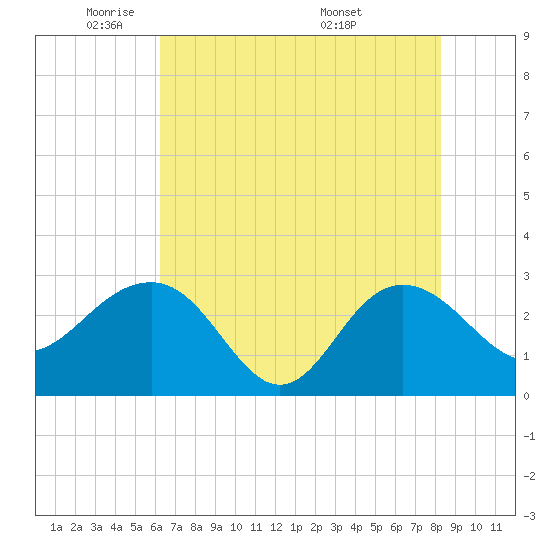 Old Rice Mill tide chart for Wednesday, May 21, 2025