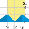Old Rice Mill tide chart for Wednesday, May 21, 2025