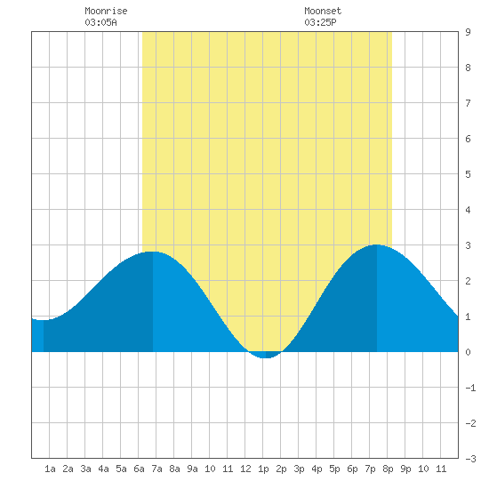 Old Rice Mill tide chart for Thursday, May 22, 2025