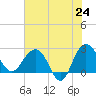 Old Rice Mill tide chart for Saturday, May 24, 2025