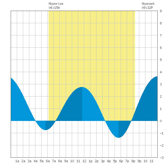 Old Rice Mill tide chart for Tuesday, May 27, 2025