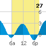 Old Rice Mill tide chart for Tuesday, May 27, 2025