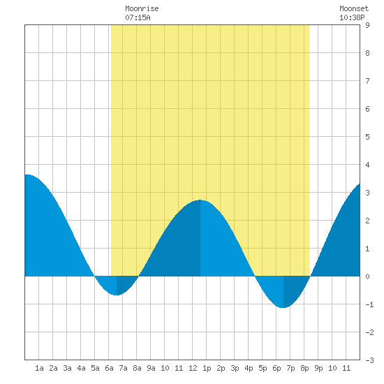Old Rice Mill tide chart for Wednesday, May 28, 2025