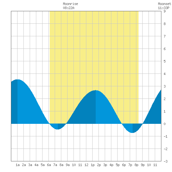 Old Rice Mill tide chart for Thursday, May 29, 2025