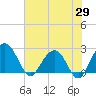 Old Rice Mill tide chart for Thursday, May 29, 2025
