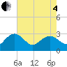 Old Rice Mill tide chart for Sunday, May 4, 2025