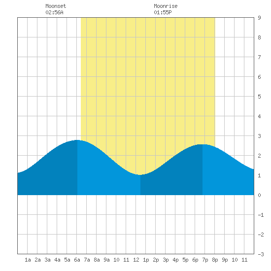 Old Rice Mill tide chart for Monday, May 5, 2025