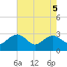 Old Rice Mill tide chart for Monday, May 5, 2025