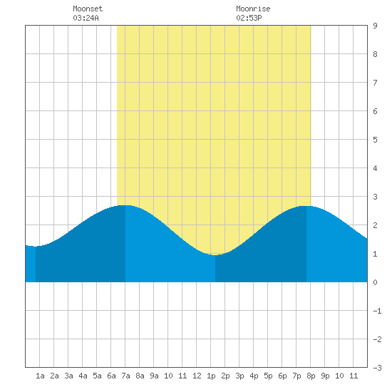 Old Rice Mill tide chart for Tuesday, May 6, 2025