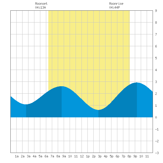 Old Rice Mill tide chart for Thursday, May 8, 2025