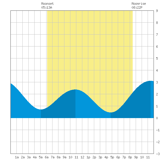 Old Rice Mill tide chart for Tuesday, June 10, 2025