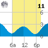 Old Rice Mill tide chart for Wednesday, June 11, 2025