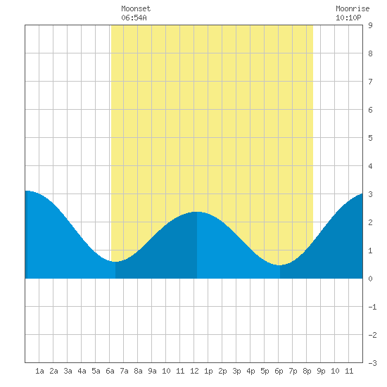 Old Rice Mill tide chart for Thursday, June 12, 2025