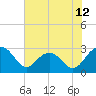 Old Rice Mill tide chart for Thursday, June 12, 2025
