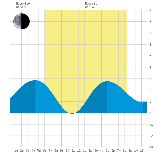 Old Rice Mill tide chart for Wednesday, June 18, 2025