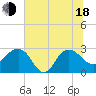 Old Rice Mill tide chart for Wednesday, June 18, 2025