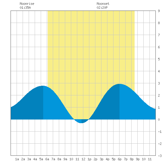 Old Rice Mill tide chart for Thursday, June 19, 2025