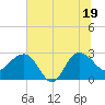 Old Rice Mill tide chart for Thursday, June 19, 2025