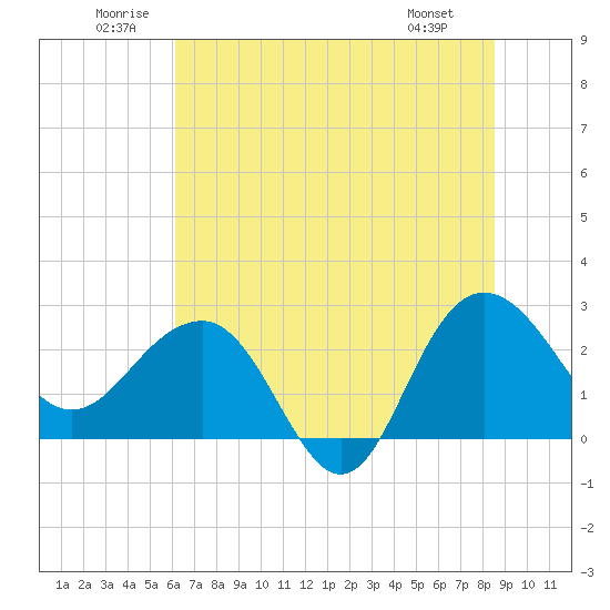 Old Rice Mill tide chart for Saturday, June 21, 2025