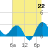 Old Rice Mill tide chart for Sunday, June 22, 2025