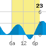 Old Rice Mill tide chart for Monday, June 23, 2025