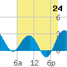 Old Rice Mill tide chart for Tuesday, June 24, 2025