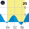 Old Rice Mill tide chart for Wednesday, June 25, 2025