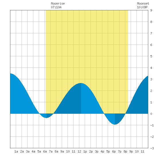 Old Rice Mill tide chart for Thursday, June 26, 2025