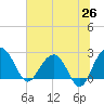 Old Rice Mill tide chart for Thursday, June 26, 2025