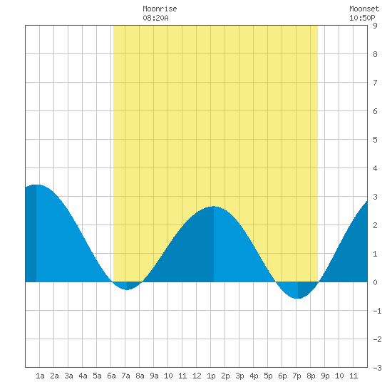 Old Rice Mill tide chart for Friday, June 27, 2025