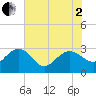 Old Rice Mill tide chart for Monday, June 2, 2025