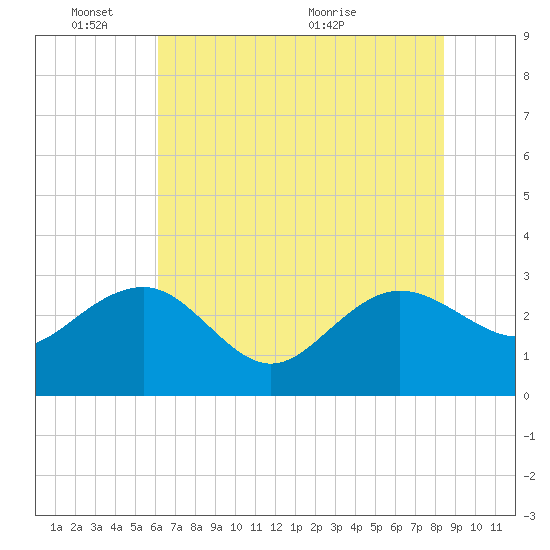 Old Rice Mill tide chart for Tuesday, June 3, 2025