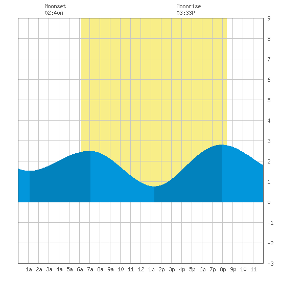 Old Rice Mill tide chart for Thursday, June 5, 2025