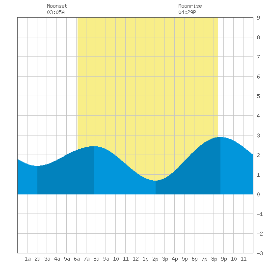 Old Rice Mill tide chart for Friday, June 6, 2025