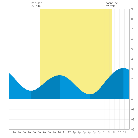 Old Rice Mill tide chart for Monday, June 9, 2025