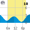 Old Rice Mill tide chart for Thursday, July 10, 2025