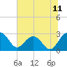 Old Rice Mill tide chart for Friday, July 11, 2025