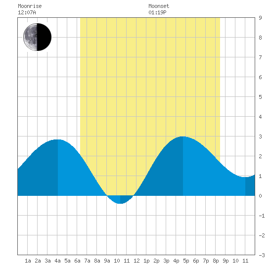 Old Rice Mill tide chart for Thursday, July 17, 2025