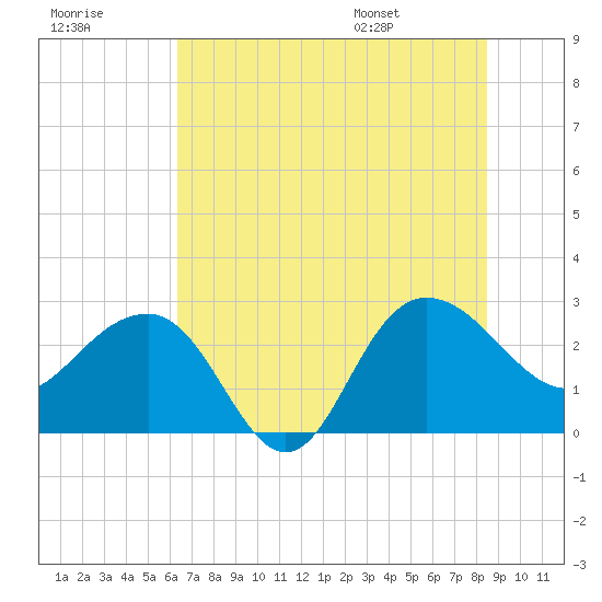 Old Rice Mill tide chart for Friday, July 18, 2025