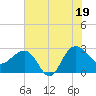 Old Rice Mill tide chart for Saturday, July 19, 2025