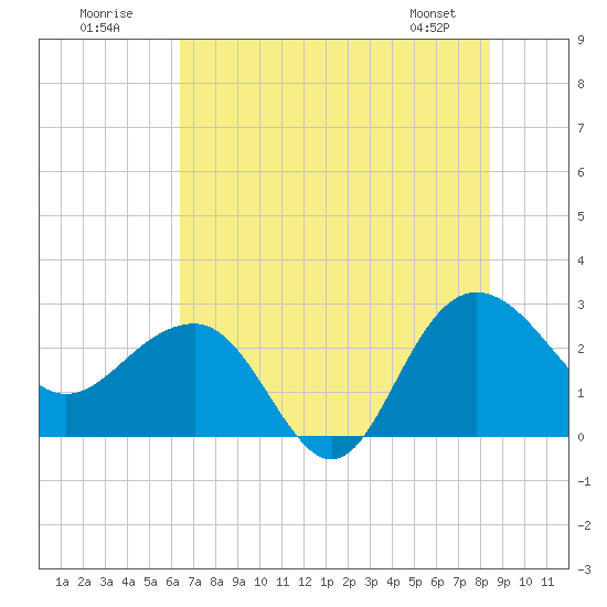 Old Rice Mill tide chart for Sunday, July 20, 2025