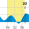 Old Rice Mill tide chart for Tuesday, July 22, 2025