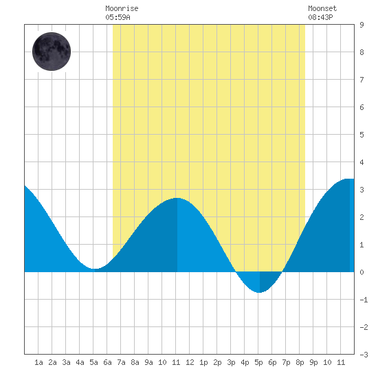 Old Rice Mill tide chart for Thursday, July 24, 2025