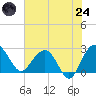 Old Rice Mill tide chart for Thursday, July 24, 2025