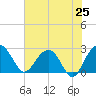 Old Rice Mill tide chart for Friday, July 25, 2025