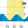 Old Rice Mill tide chart for Monday, July 28, 2025