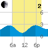 Old Rice Mill tide chart for Wednesday, July 2, 2025